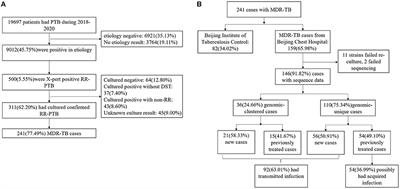 Transmission of multidrug-resistant tuberculosis in Beijing, China: An epidemiological and genomic analysis